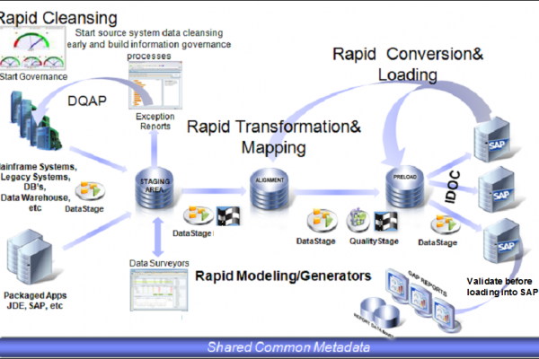 migratum-data-migration-solution | VisionSoft – SAP HANA Integration ...